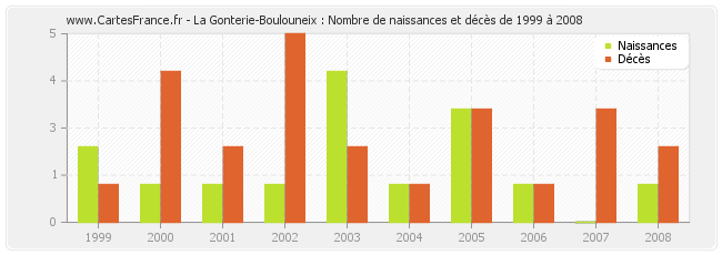 La Gonterie-Boulouneix : Nombre de naissances et décès de 1999 à 2008